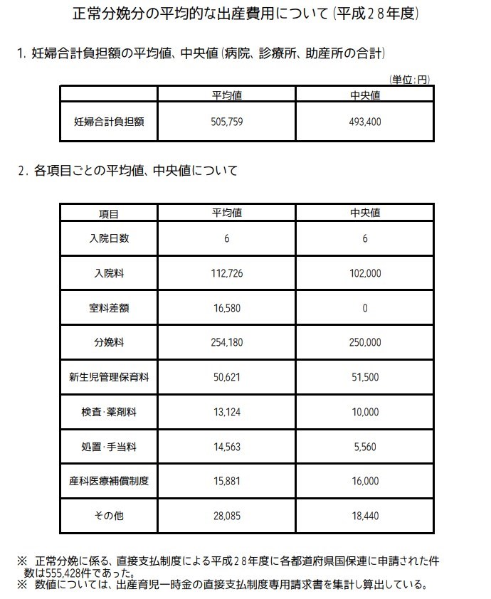出産・入院費用