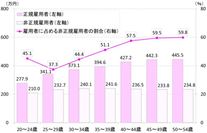 女性の正規・非正規雇用の年収分布図