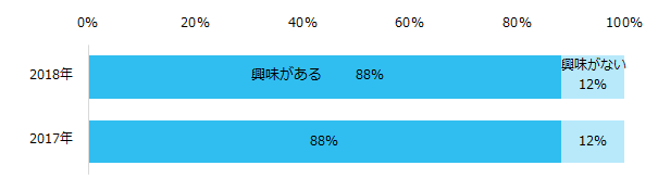 副業に興味があるか