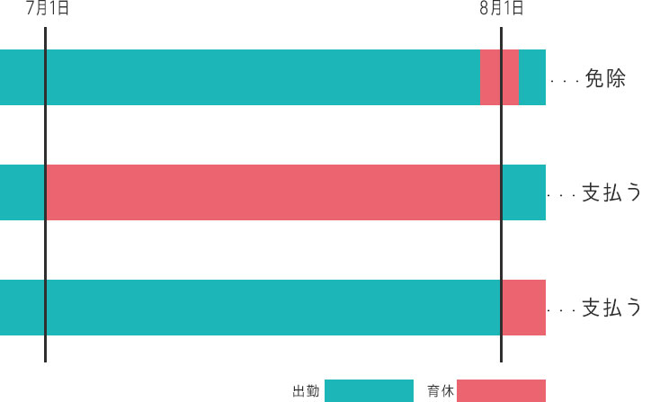育児休業等期間について