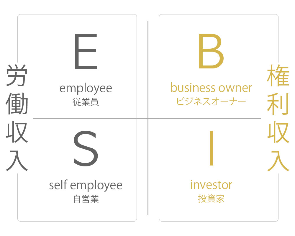 労働収入と権利収入